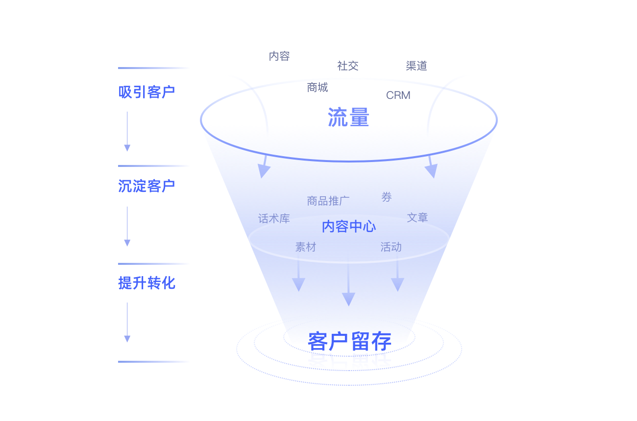 客户留存