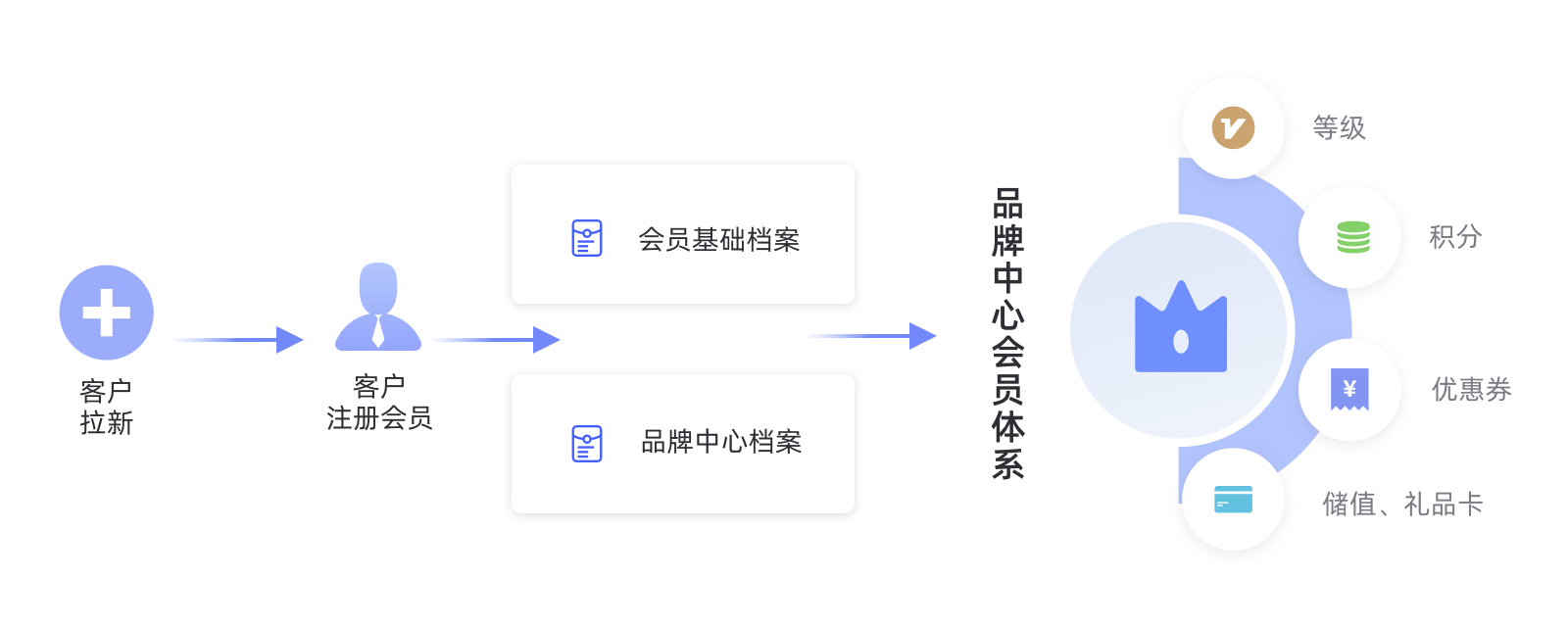 会员智能营销