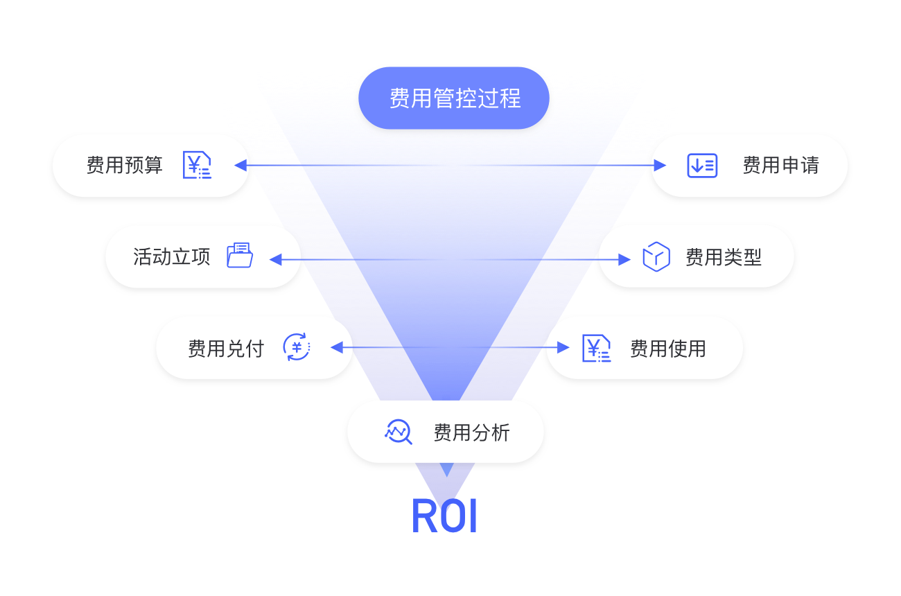 经销商生意平台费用管控