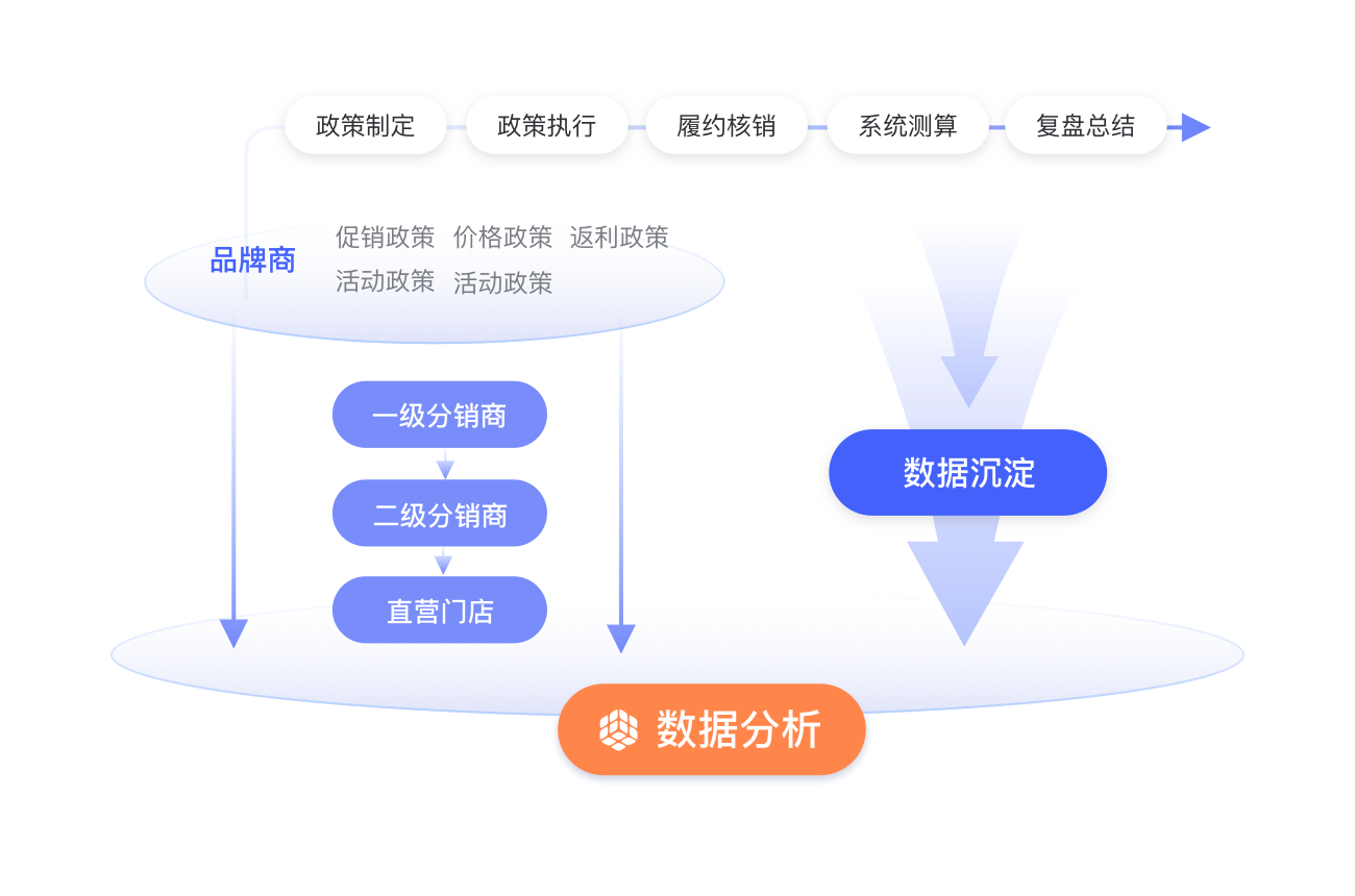 渠道营销政策