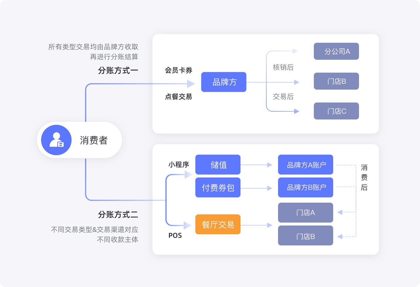 点单小程序分账结算