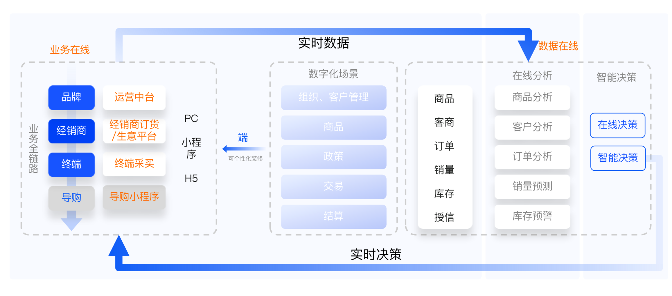 经销商生意平台产品业务架构