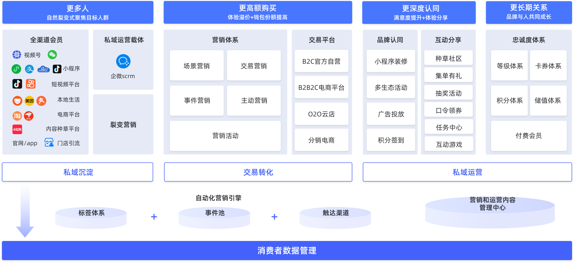 全域消费者运营中台