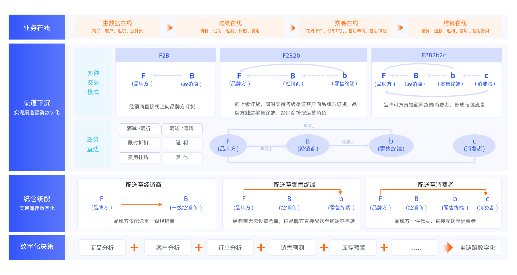 渠道交易数字化