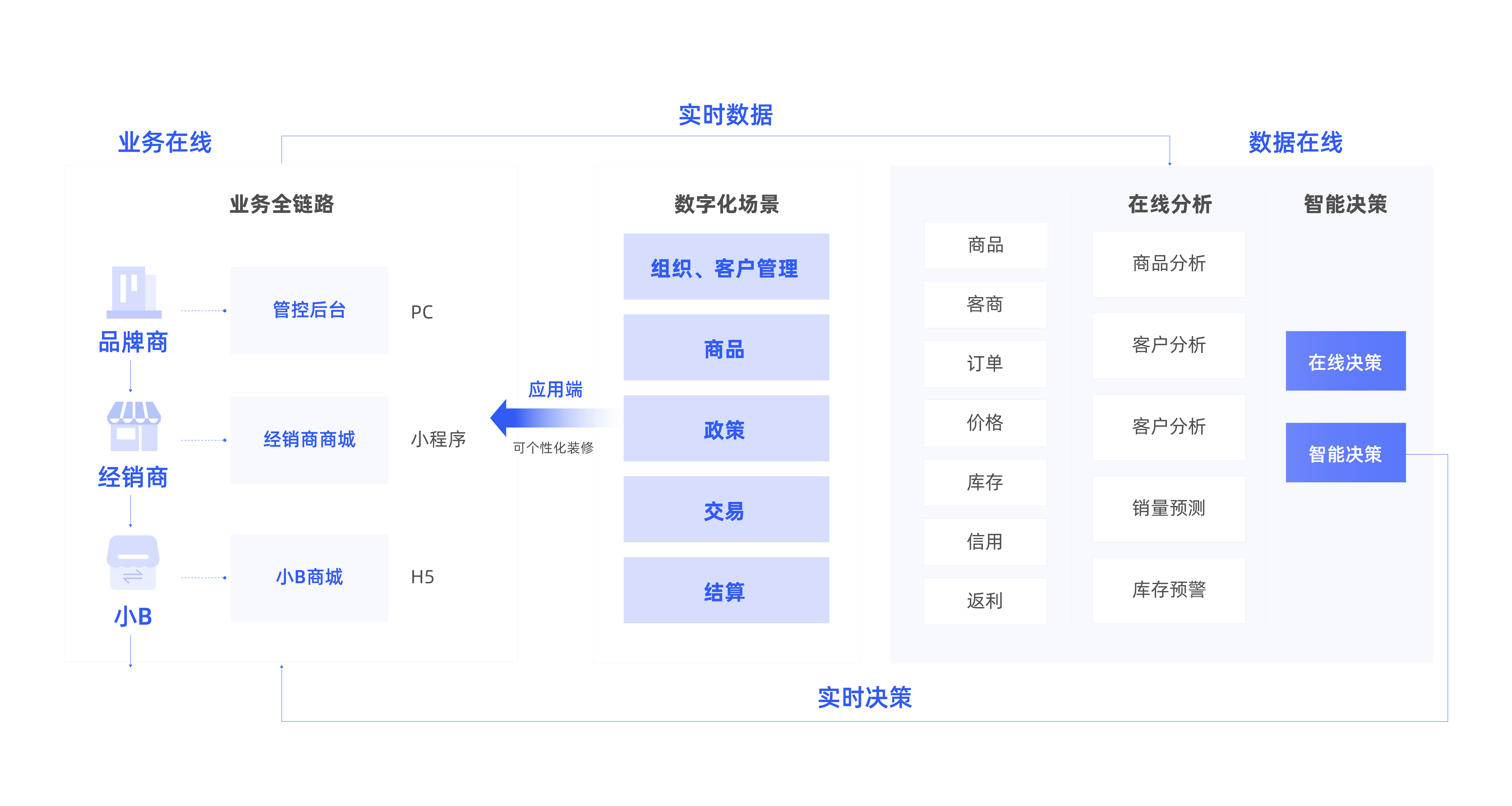 F2B2b:全链路交易在线化