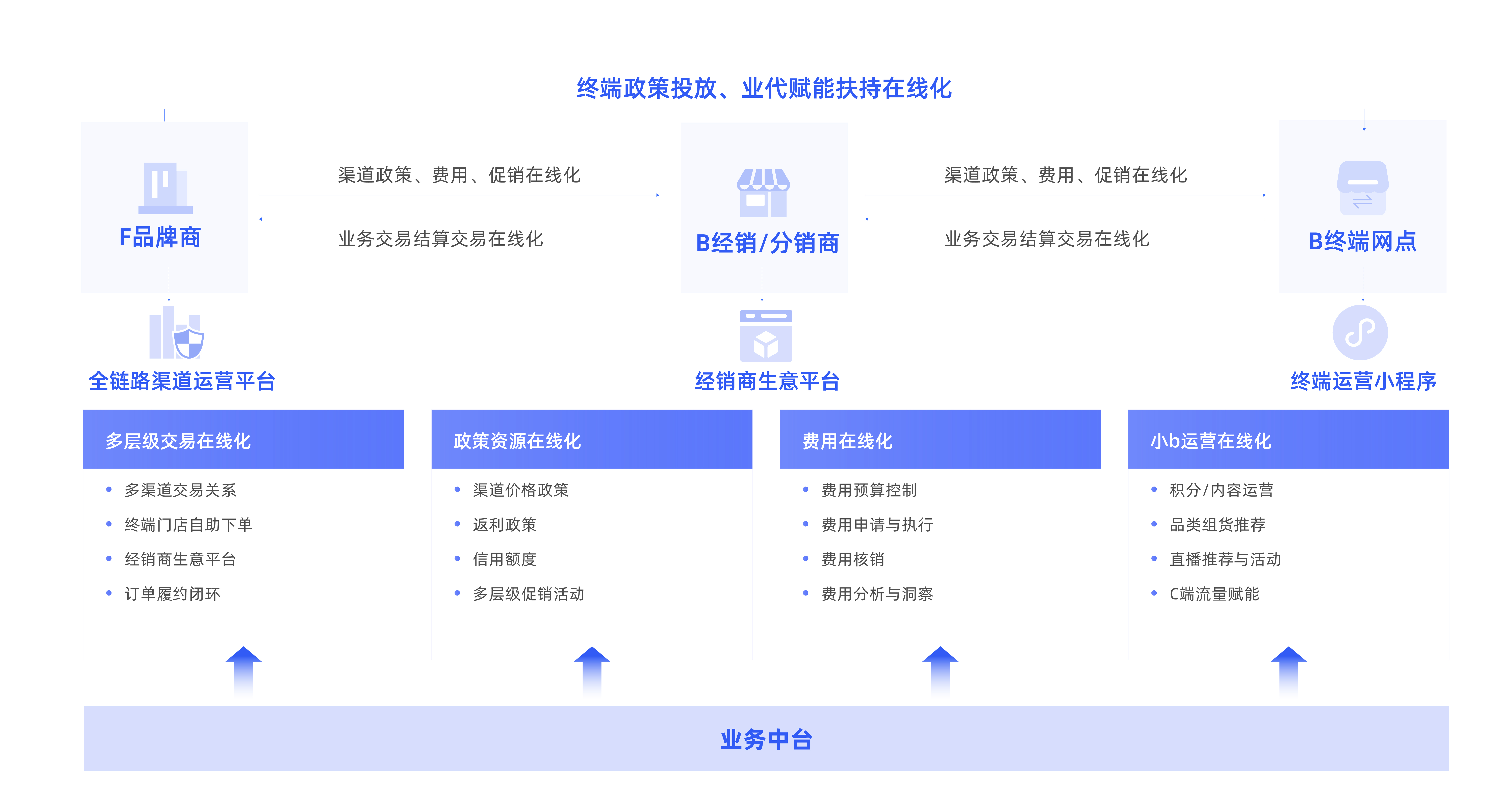 小B终端运营