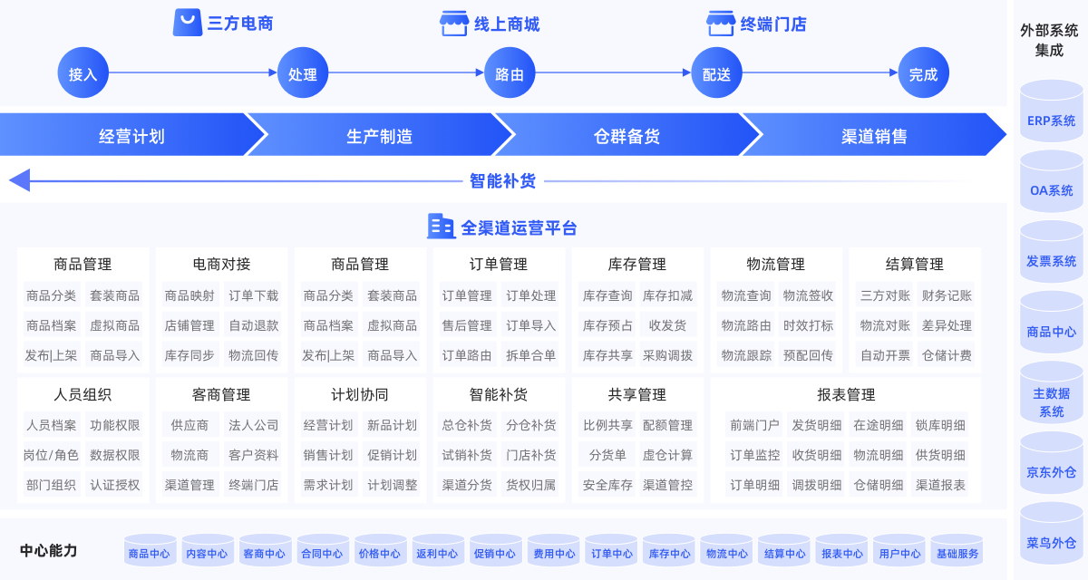 全渠道一盘货