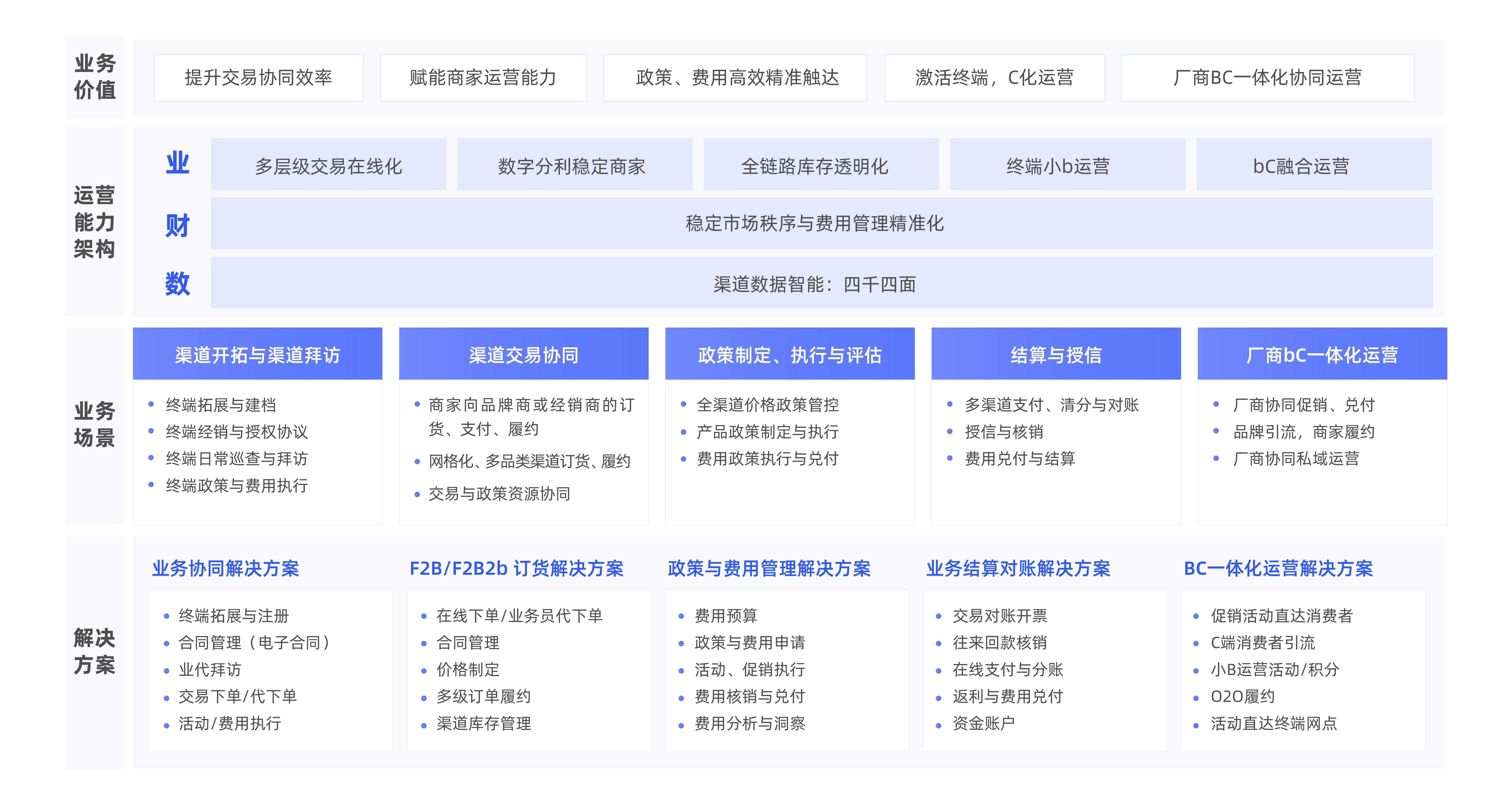 全链路渠道运营解决方案