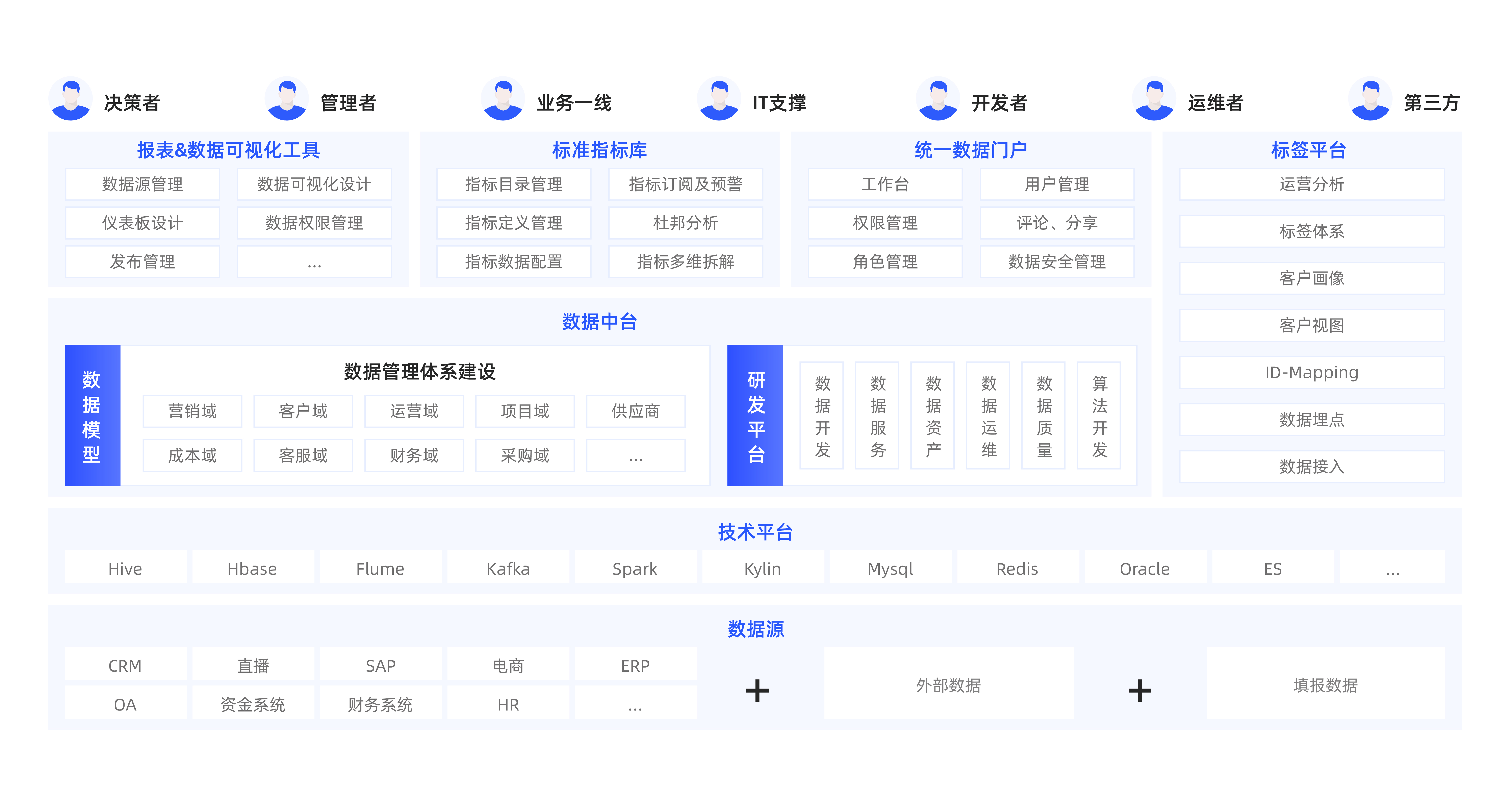 用户智能分层数据运营