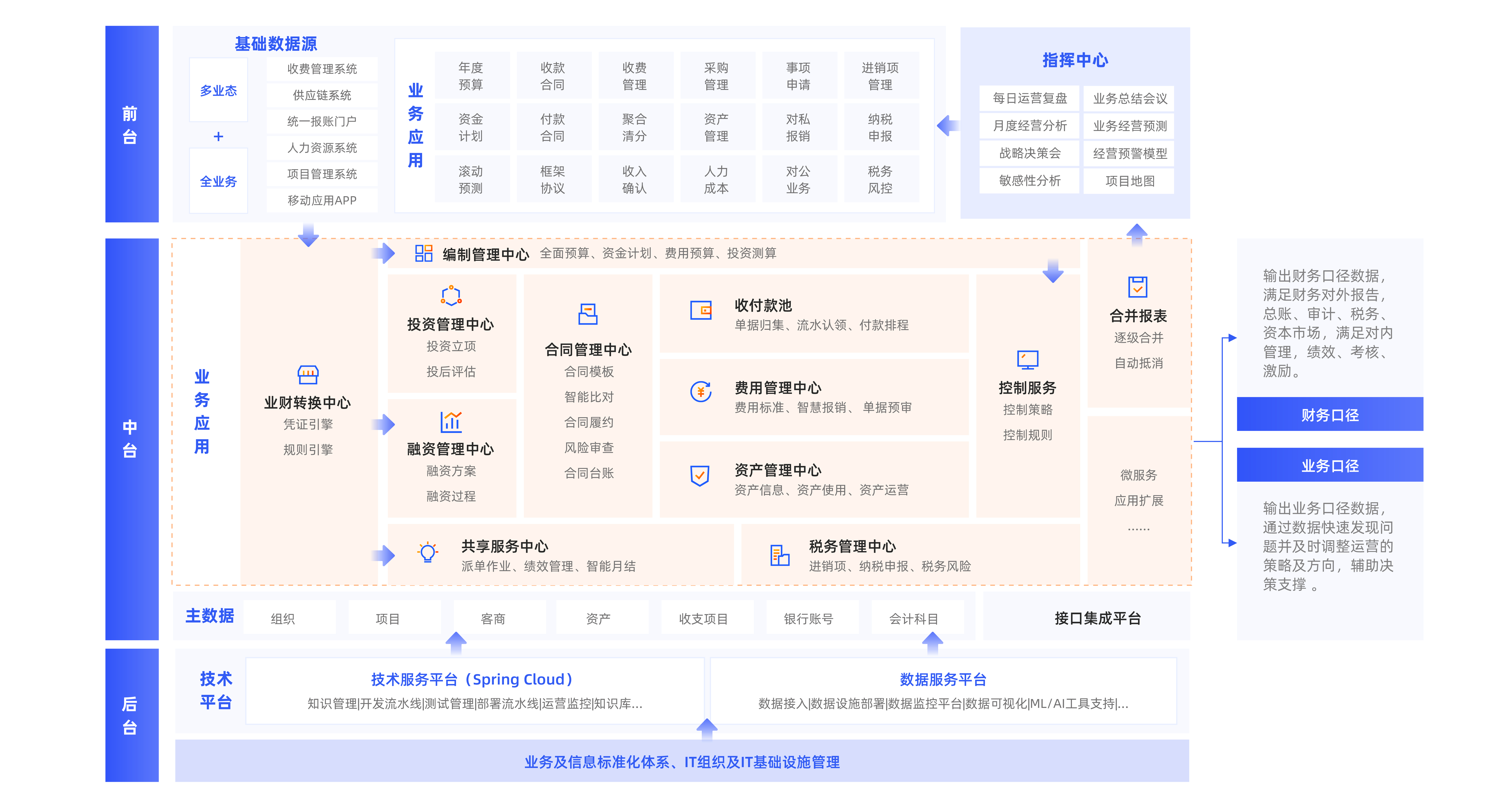 业财融合解决方案